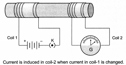 Magnetic Effects of Electric Current Class 10 Notes Science Chapter 13 7