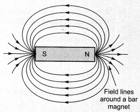 Magnetic Effects of Electric Current Class 10 Notes Science Chapter 13