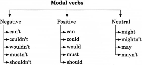 Modal Verbs 7 Grade Worksheet Verbs Worksheets Modal Verbs Worksheets Moniq Norman