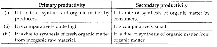 NCERT Solutions for Class 12 Biology Chapter 14 Ecosystem 6.6