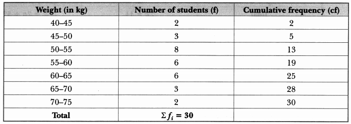 Statistics Class 10 Extra Questions Maths Chapter 14 with Solutions Answers 21
