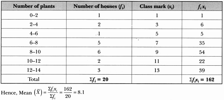 Statistics Class 10 Extra Questions Maths Chapter 14 with Solutions Answers 41