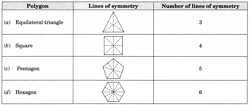 Symmetry Class 7 Notes Maths Chapter 14 .3
