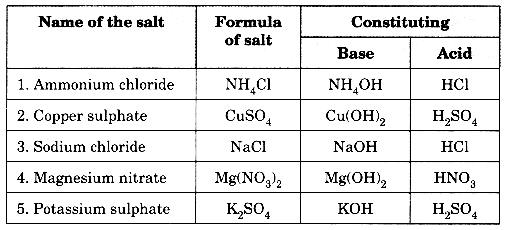 Acids, Bases and Salts Class 10 Extra Questions with Answers Science Chapter 2, 16