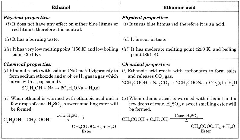 Carbon and its Compounds Class 10 Extra Questions with Answers Science Chapter 4, 30
