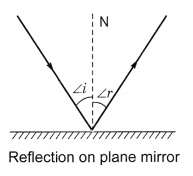 Class 10 Light Reflection And Refraction Extra Questions