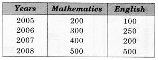 MCQ Questions for Class 7 Maths Chapter 3 Data Handling with Answers 4
