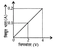 CBSE Sample Papers for Class 10 Science in Hindi Medium Paper 1 Q17.1