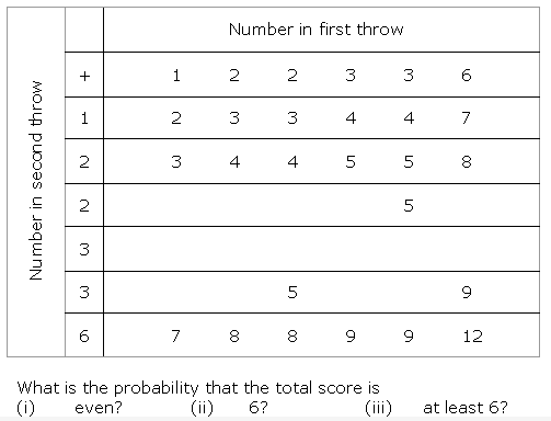 NCERT Solutions for Class 10 Maths Chapter 15 Probability Ex 15.2 2
