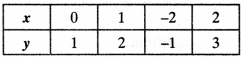 NCERT Solutions for Class 10 Maths Chapter 3 Pair of Linear Equations in Two Variables Ex 3.2 27
