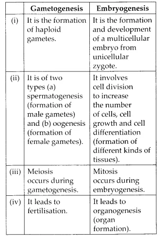NCERT Solutions for Class 12 Biology Chapter 1 Reproduction in Organisms Q14.1