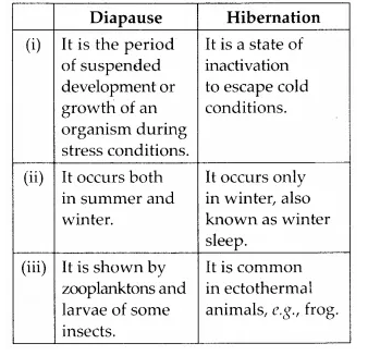 NCERT Solutions for Class 12 Biology Chapter 13 Organisms and Populations Q1.1