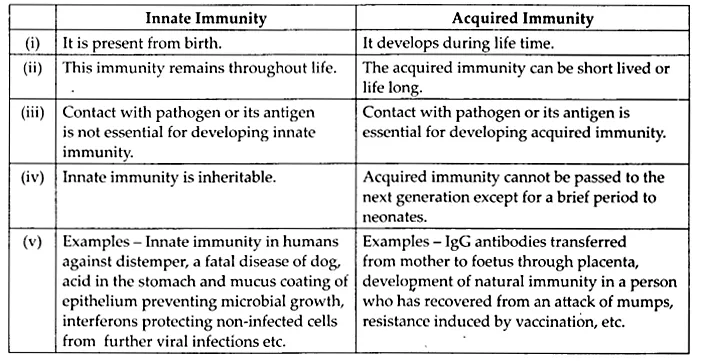 NCERT Solutions for Class 12 Biology Chapter 8 Human Health and Diseases Q1.1