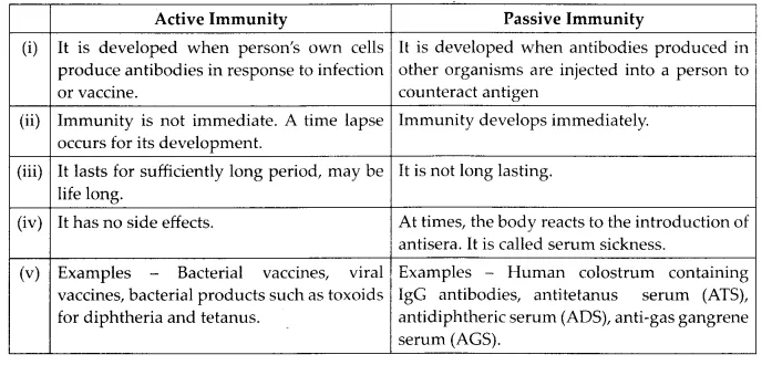 NCERT Solutions for Class 12 Biology Chapter 8 Human Health and Diseases Q1.2