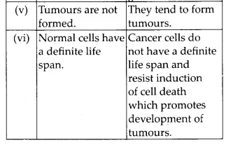 NCERT Solutions for Class 12 Biology Chapter 8 Human Health and Diseases Q12.2