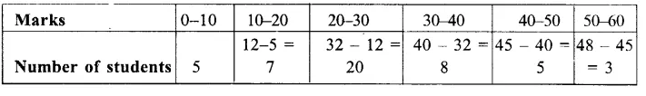 RS Aggarwal Class 9 Solutions Chapter 14 Statistics Ex 14A Q13.1