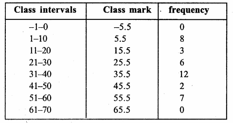 RS Aggarwal Class 9 Solutions Chapter 14 Statistics Ex 14C Q12.2