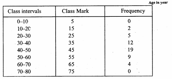 RS Aggarwal Class 9 Solutions Chapter 14 Statistics Ex 14C Q8.2