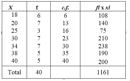 RS Aggarwal Class 9 Solutions Chapter 14 Statistics Ex 14H Q8.1