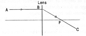 Light Reflection and Refraction Class 10 Important Questions Science Chapter 10 image - 17