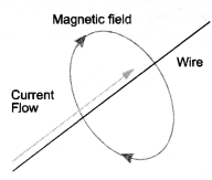 Magnetic Effects of Electric Current Class 10 Important Questions Science Chapter 13 image - 13