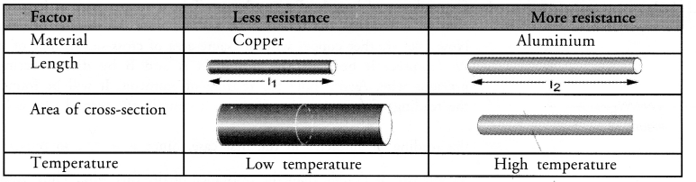 NCERT Exemplar Solutions for Class 10 Science Chapter 12 Electricity image - 36