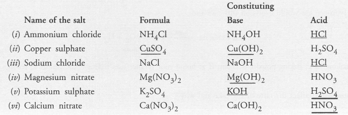NCERT Exemplar Solutions for Class 10 Science Chapter 2 Acids, Bases and Salts image - 10