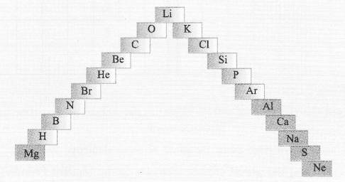 NCERT Exemplar Solutions for Class 10 Science Chapter 5 Periodic Classification of Elements image - 7