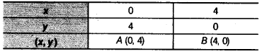 NCERT Solutions for Class 9 Maths Chapter 8 Linear Equations in Two Variables Ex 8.3 img 1