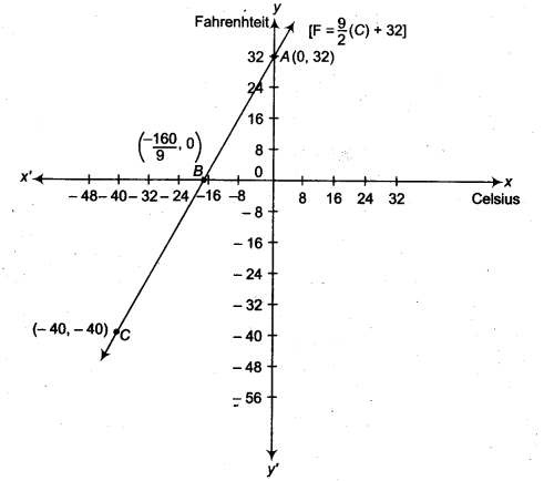NCERT Solutions for Class 9 Maths Chapter 8 Linear Equations in Two Variables Ex 8.3 img 16