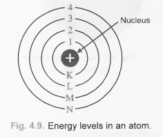 NCERT Solutions for Class 9 Science Chapter 4 Structure of the Atom image - 1
