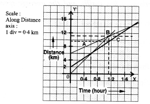 NCERT Solutions for Class 9 Science Chapter 8 Motion image - 17