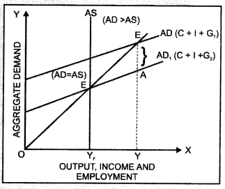 Economics Class 12 Important Questions Chapter 4 Determination of Income and Employment  1