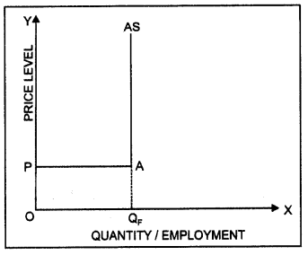 Economics Class 12 Important Questions Chapter 4 Determination of Income and Employment  11