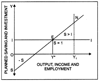 Economics Class 12 Important Questions Chapter 4 Determination of Income and Employment  17