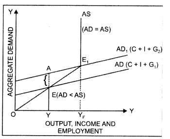 Economics Class 12 Important Questions Chapter 4 Determination of Income and Employment  2