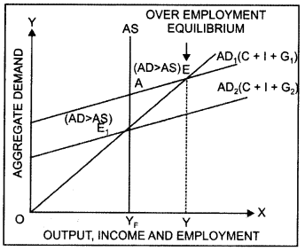 Economics Class 12 Important Questions Chapter 4 Determination of Income and Employment  25