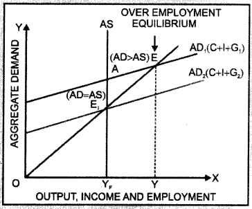 Economics Class 12 Important Questions Chapter 4 Determination of Income and Employment  28