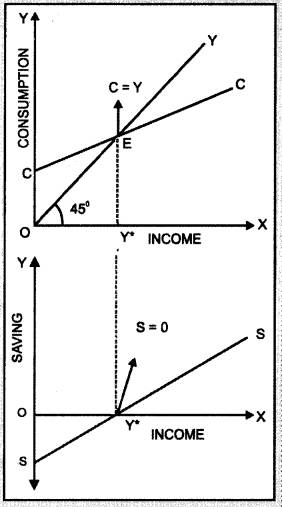 Economics Class 12 Important Questions Chapter 4 Determination of Income and Employment  3