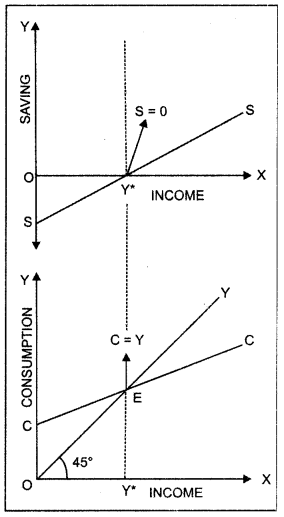 Economics Class 12 Important Questions Chapter 4 Determination of Income and Employment  4
