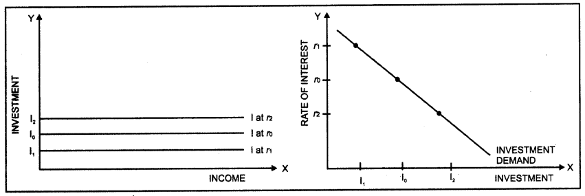 Economics Class 12 Important Questions Chapter 4 Determination of Income and Employment  5