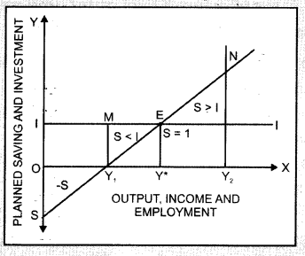 Economics Class 12 Important Questions Chapter 4 Determination of Income and Employment  6