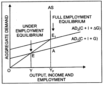 Economics Class 12 Important Questions Chapter 4 Determination of Income and Employment  9