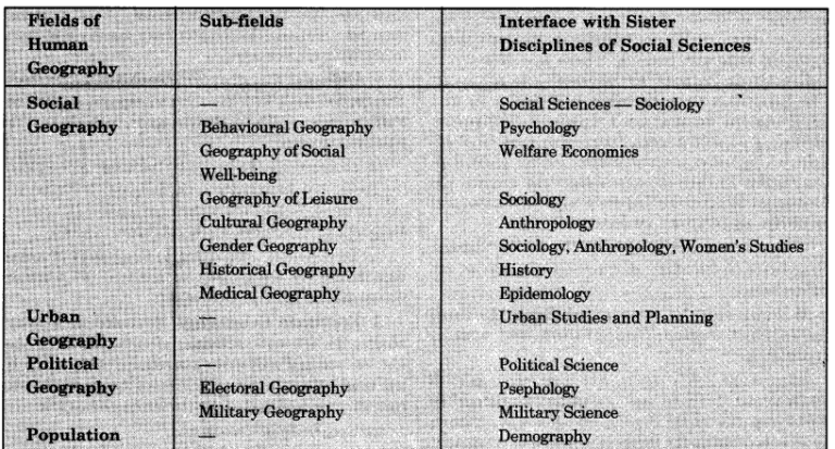 human-geography-nature-and-scope-class-12-important-extra-questions