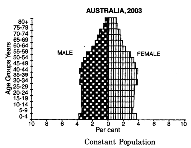 Geography Class 12 Important Questions Chapter 3 Population Composition 2