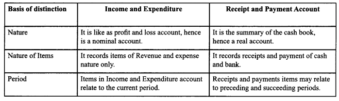 Class 12 Accountancy Important Extra Questions Chapter 1 Accounting for Not for Profit Organisation 18