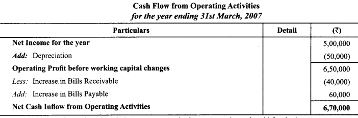 Class 12 Accountancy Important Questions Chapter 11 Cash Flow Statement 10