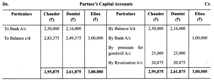 Class 12 Accountancy Important Questions Chapter 3 Reconstitution of Partnership Firm Admission of a Partner 84