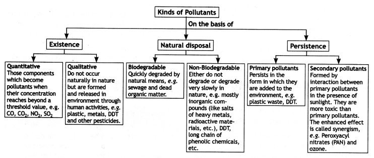 Class 12 Biology Important Questions Chapter 16 Environmental Issues Bio 3