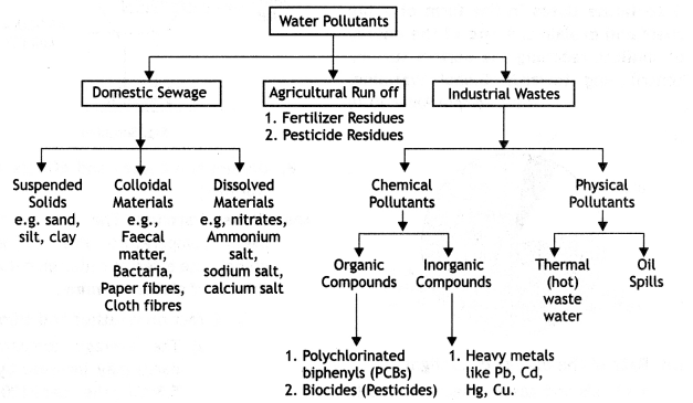 Class 12 Biology Important Questions Chapter 16 Environmental Issues Bio 7